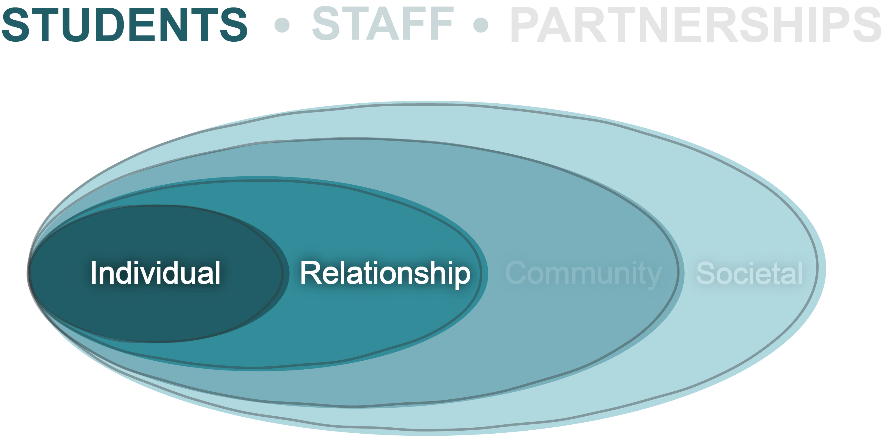 The word "Students" and the two smallest ovals "Individual" & "Relationship" are highlighted in the Socioecological Model graphic.