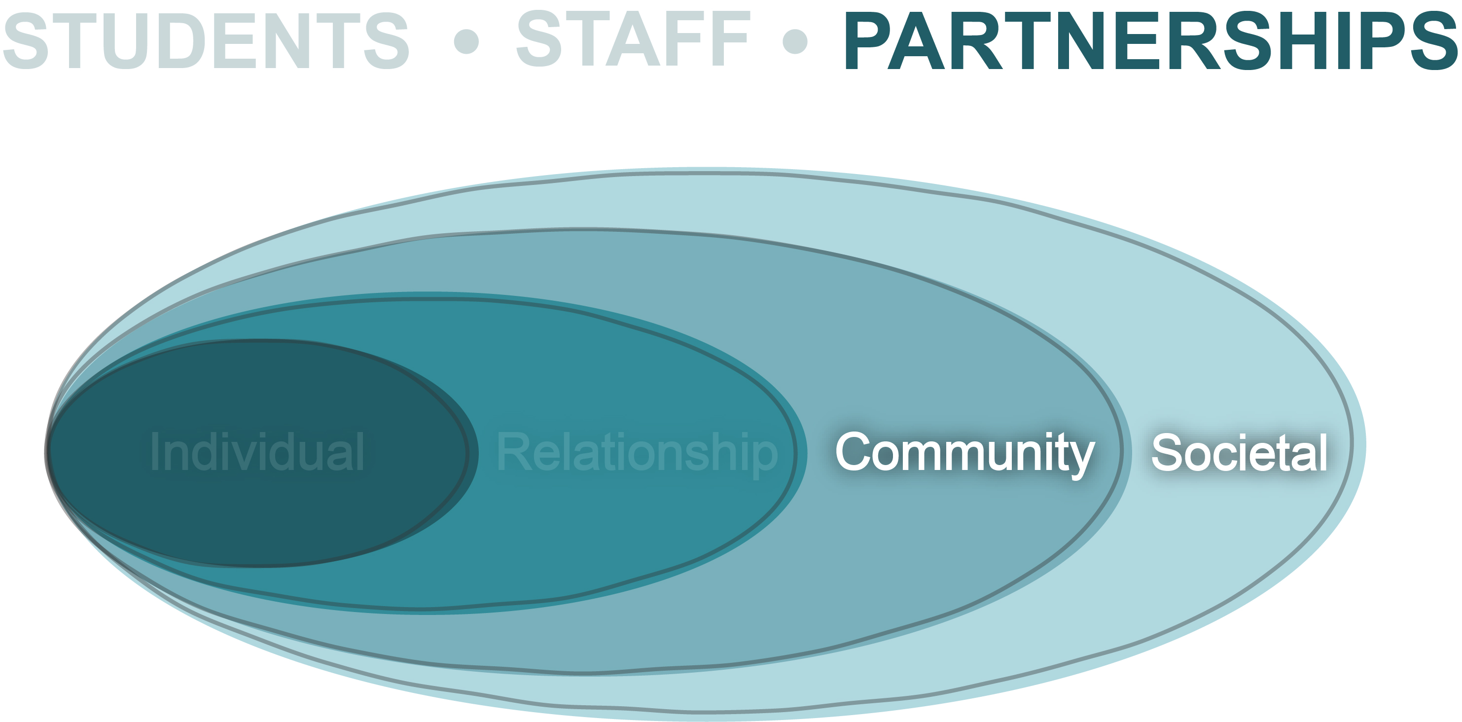 The word "Partnership" and the two largest ovals "Community" & "Societal" are highlighted in the Socioecological Model graphic.