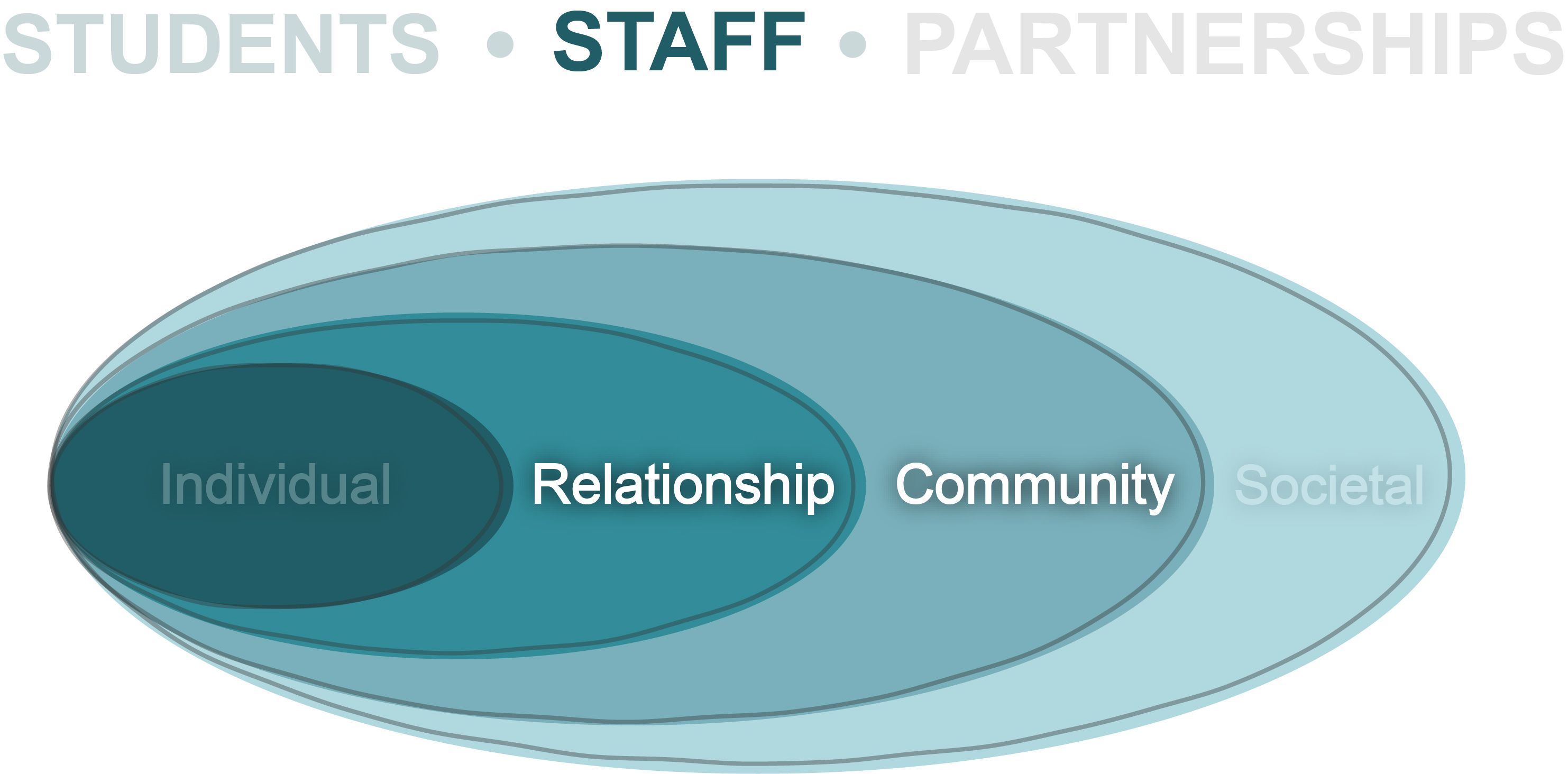 The word "Staff" and the two inner ovals "Relationship" & "Community" are highlighted in the Socioecological Model graphic.