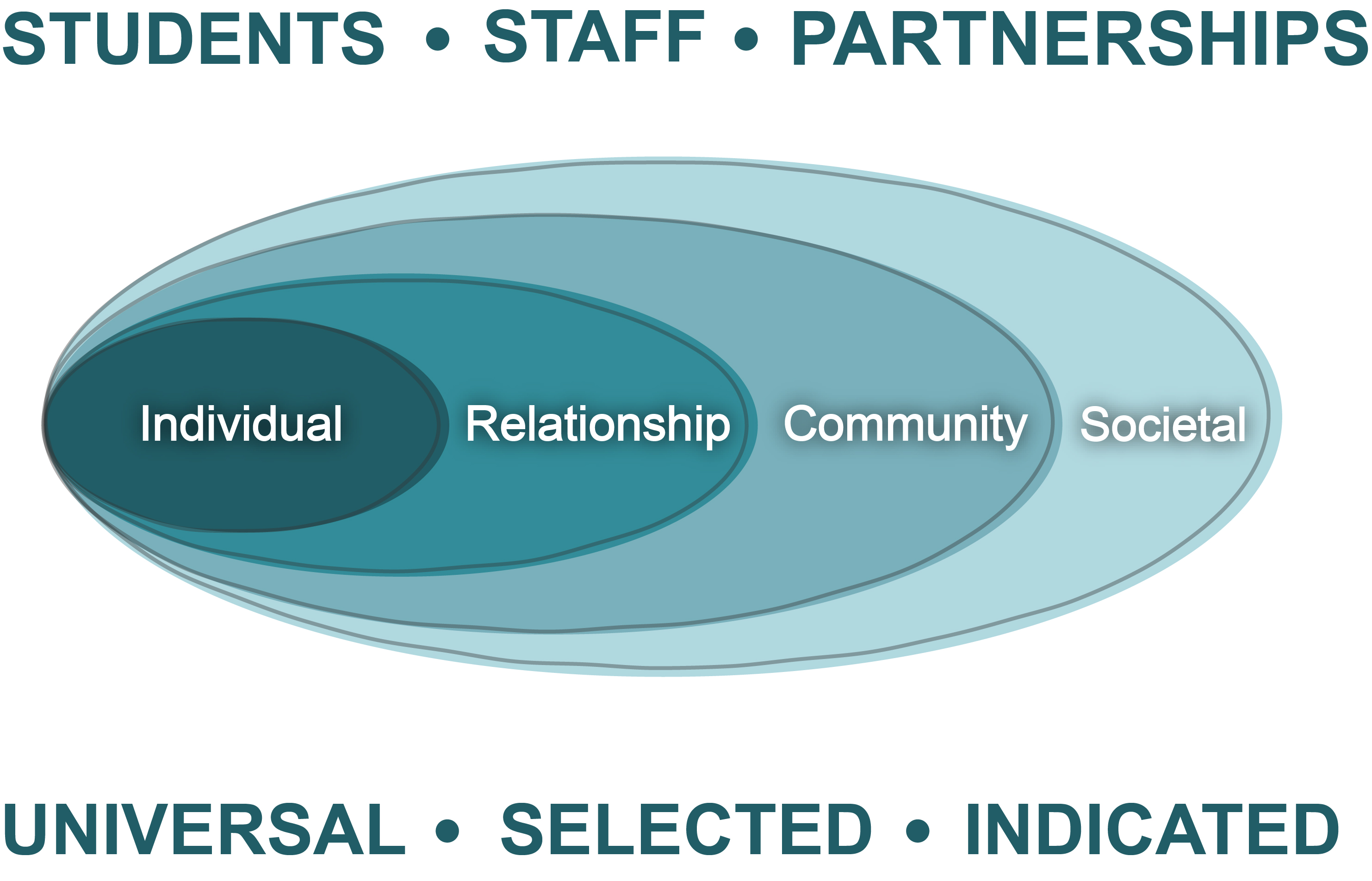 Image of the Socioecological Model. Above the Model are the words, "Students. Staff. Partnerships." Below the model are the words, "Universal. Selected. Indicated." The model shows four ovals ranging from dark blue to light blue. The darkest blue oval is inside the next oval and so on. Words inside each oval from smallest to largest read, "Individual. Relationship. Community. Societal."